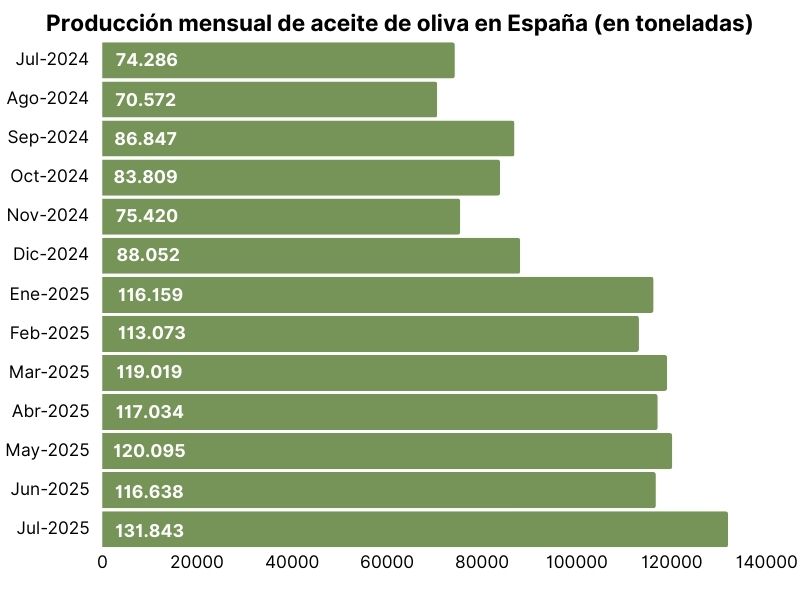 Producción mensual de aceite de oliva a granel en España (en toneladas).jpg